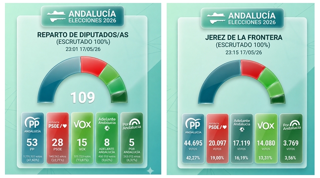 El Partido Popular gana las elecciones en Andaluc&iacute;a pero se queda a dos esca&ntilde;os de la mayoria absoluta